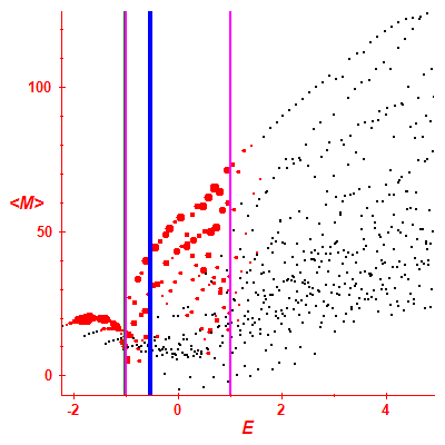 Peres lattice <M>